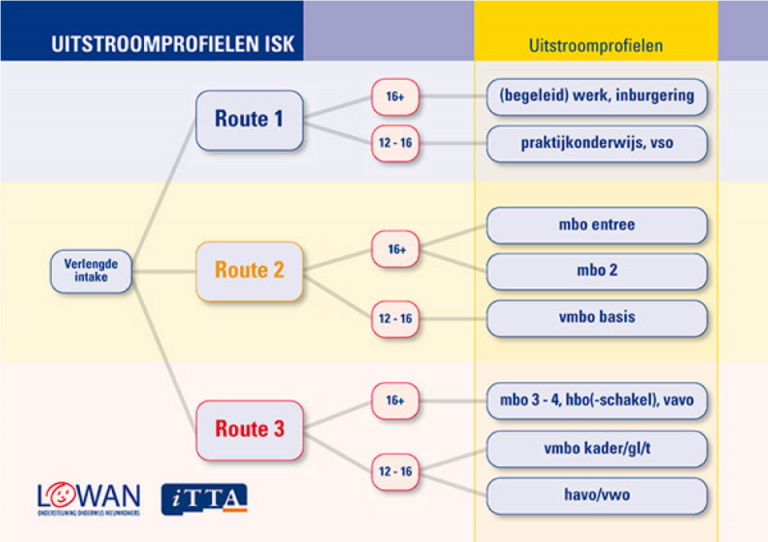 Doorstroom En Uitstroom ISK